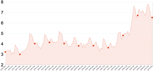 capital region unemployment 10 years of May