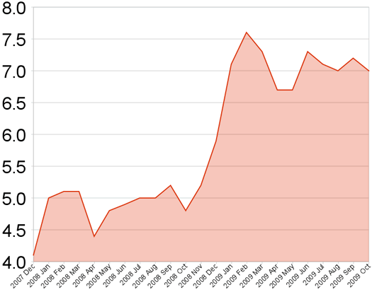 cap region unemployment