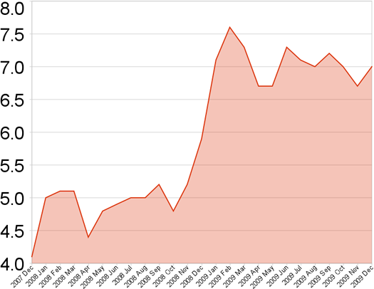 capital region unemployment 2009-12