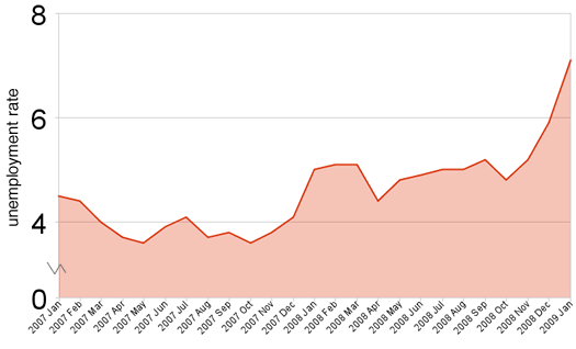 capital region unemployment 2yr