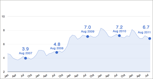 capital region unemployment 5 year 2011-08