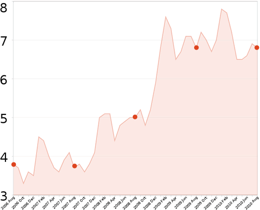 capital region unemployment 5yr 2010-08