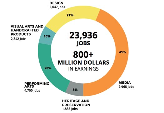 captivate report creative jobs income