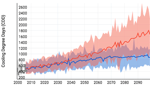 climate explorer albany cooling degrees projection