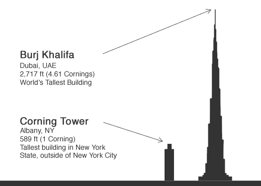 The Tallest Buildings Comparison 