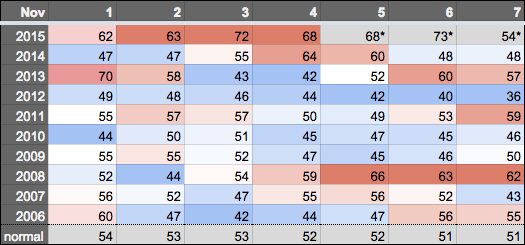 early november temperatures table