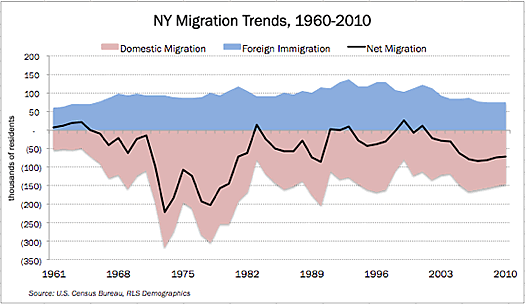 empire center ny migration trends