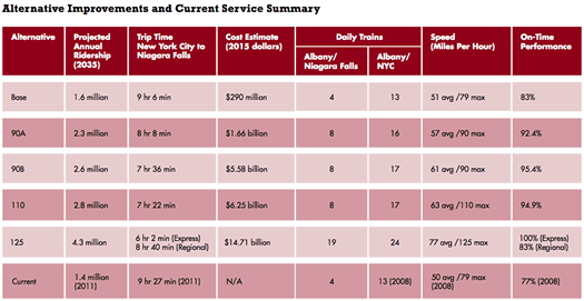 empire corridor high-speed rail options 2014-March cropped