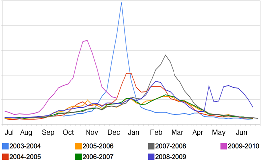 flu season chart ny 2009-12