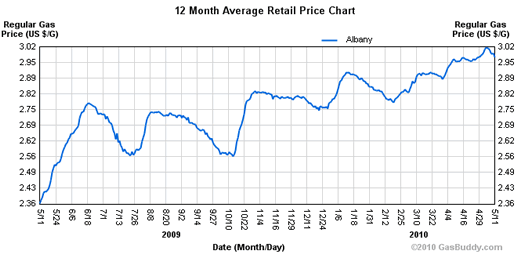 gas prices chart. gas prices last year 2010-5