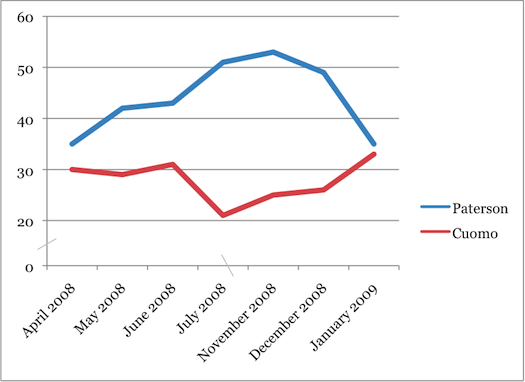 gov primary polling chart