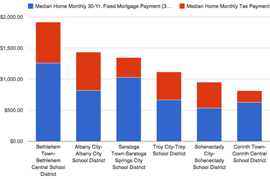 House Payment Chart