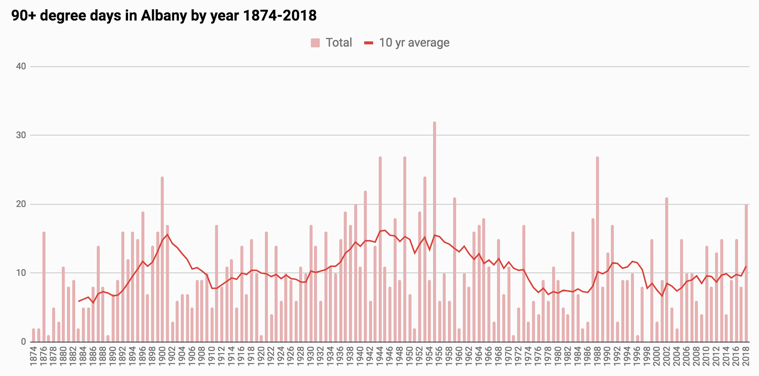 graph 90 degree days Albany 1874-2018