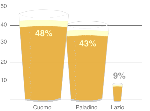 gubernatorial beer poll results