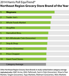 harris poll supermarket brands 2014