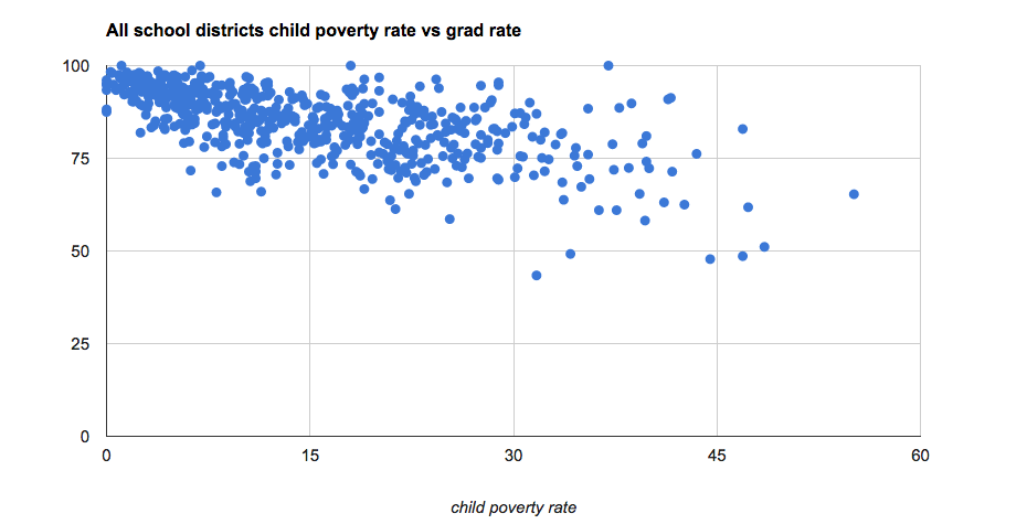 all districts poverty