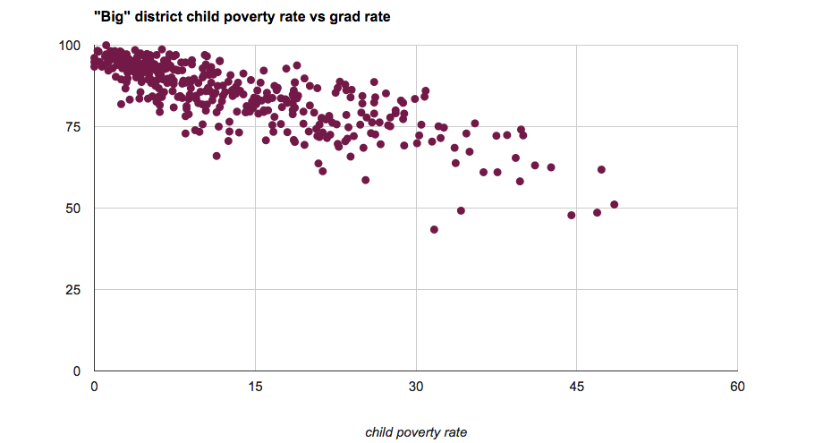 high_school_grad_rates_vs_poverty_big_2012.png
