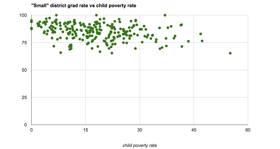 high_school_grad_rates_vs_poverty_small_2012.png