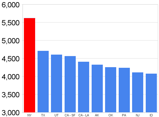 highest closing costs 2010