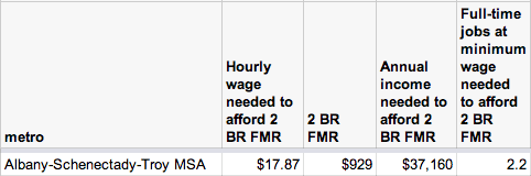 housing wage table Capital Region