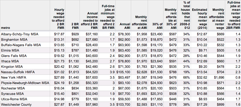 housing wage table NYS metros