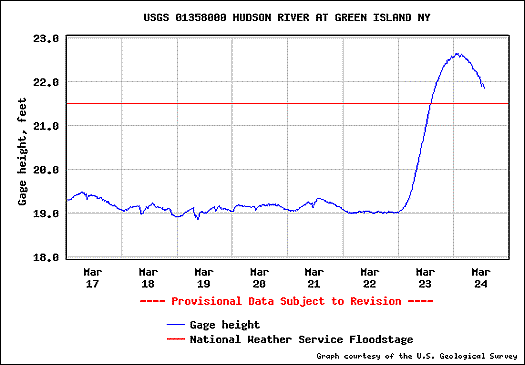 hudson gauge 2010-3-24