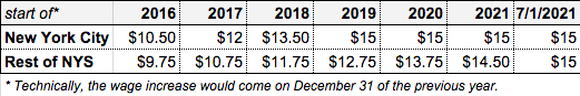 fast_food_wage_increase_schedule.png