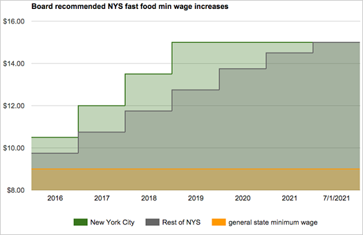 Minimum Wage By State 2018 Chart