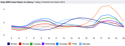 inrix albany congestion patterns 2013 March