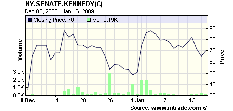 intrade Kennedy chart