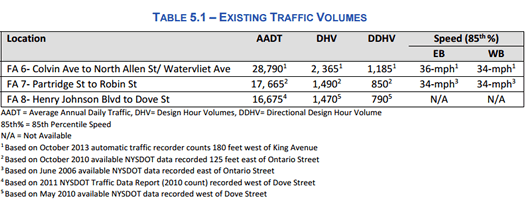 johnston_safer_streets_Central_Ave_volumes.png