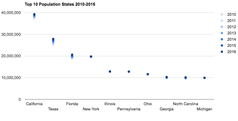 large states population change 2010-2016