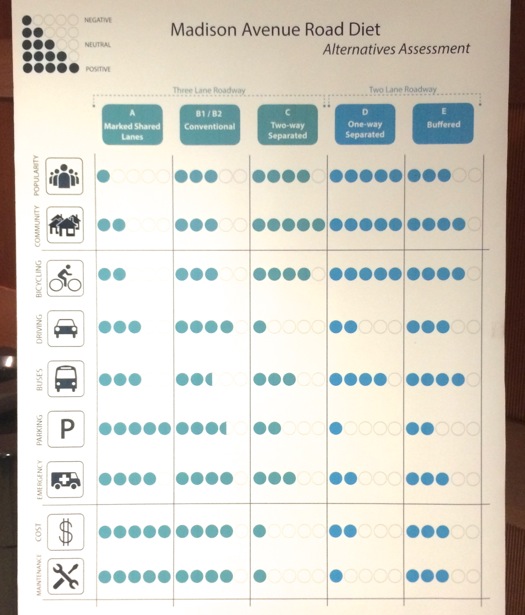 madison ave road diet final tradeoffs matrix