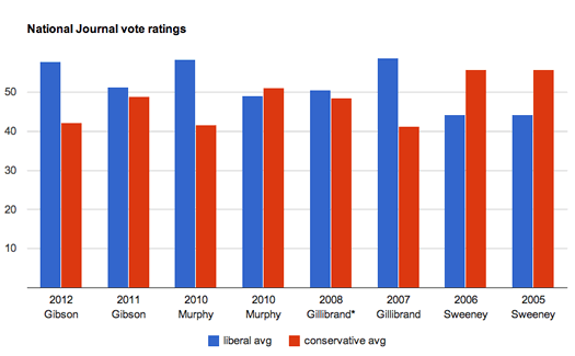 national journal vote ratings ny 20 2005-2012