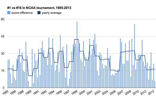 ncaa 1v16 seed scoring graph 1985-2013