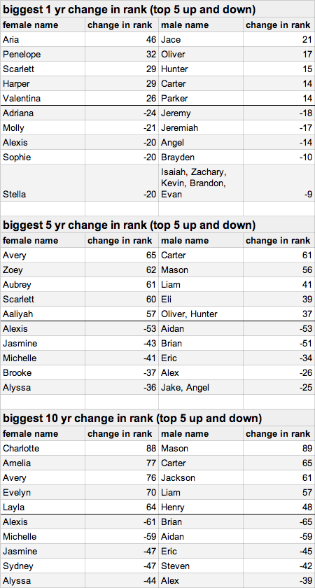 new_york_baby_names_2013_change_table.png