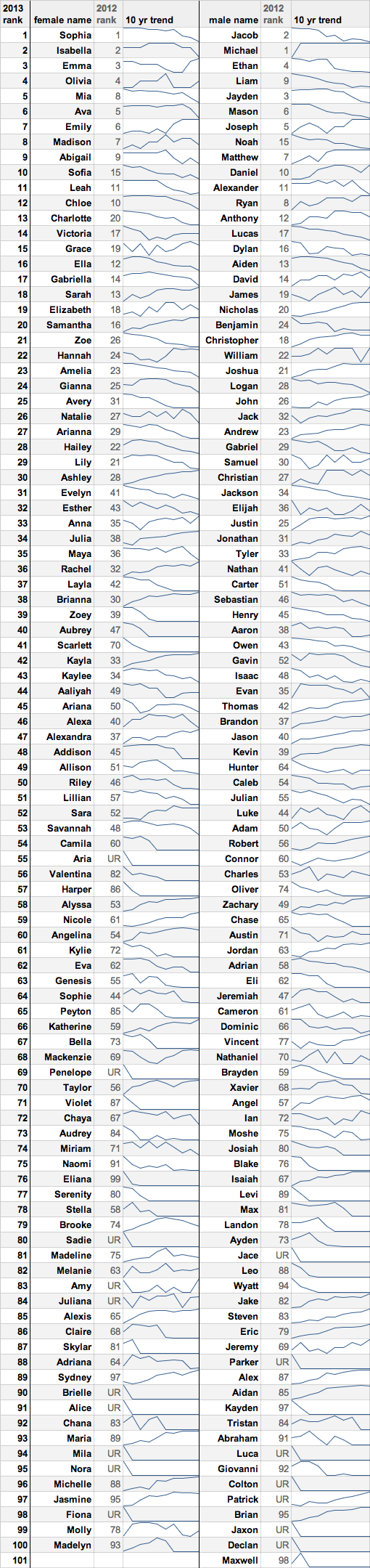 new-york-popular-baby-names-2013-all-over-albany