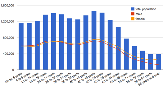 new york state age distribution 2010 census