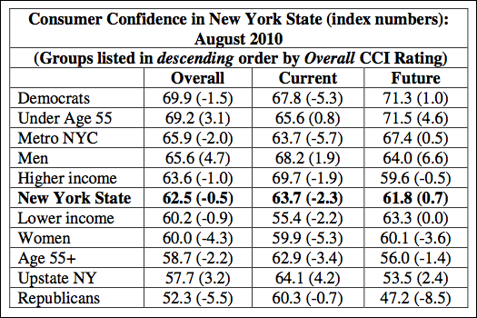 new york state consumer confidence Aug 2010