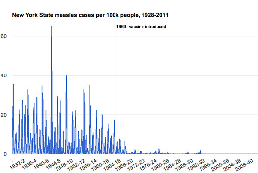 graph of measles incidence in New York State 1928-2011