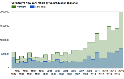 new york vs vermont maple syrup production up to 2016