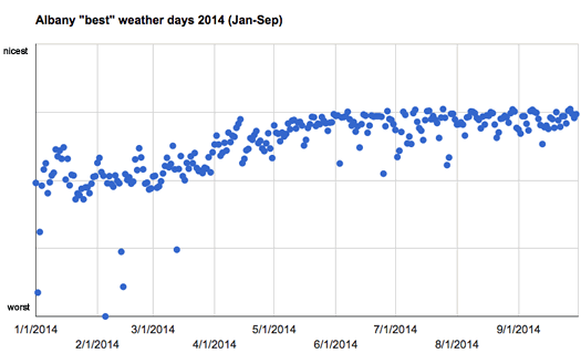 nicest_weather_days_2014.png