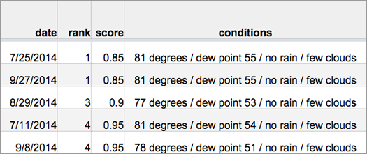 nicest_weather_days_2014_top5.png