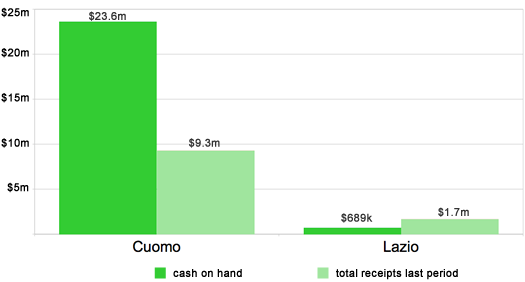 ny governor campaign money july 2010