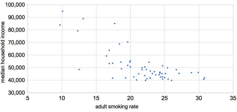 ny smoking rates and income scatter