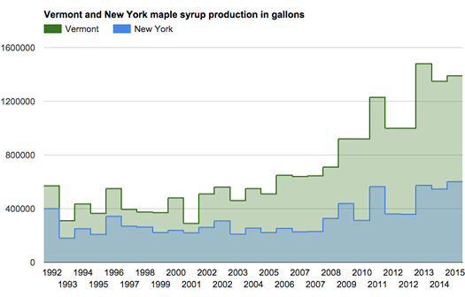 ny_vt_maple_syrup_production_1992-2015.png