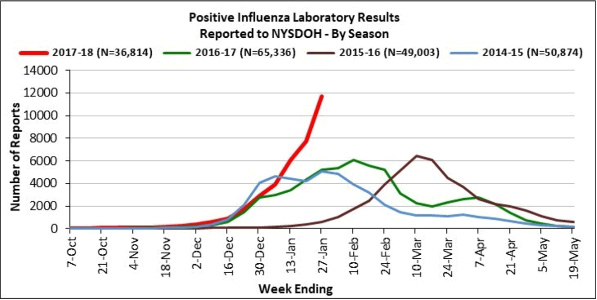 nys flu surveillance 2018-01-27