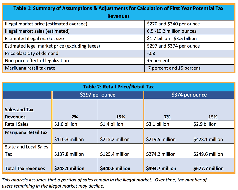 nys health marijuana regulation tax revenue tables