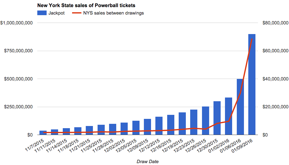 nys powerball sales by drawing