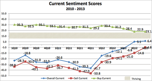 nys real estate sentiment siena sri